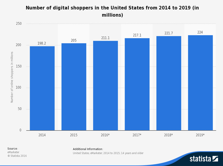 USA Digital Shoppers